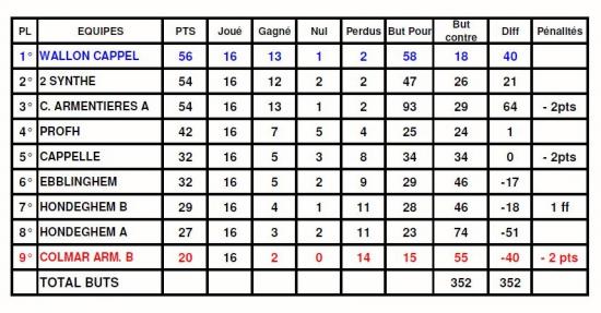 Classement honneur au 02 06 2014